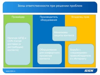 Зоны ответственности при решении проблем


  Провайдер         Производитель         Владелец прав
                    оборудования



                              Механизмы
                              защиты контента
Наличие ШПД и
CDN (Сетей
доставки (и
дистрибуции)
контента)           Оборудование          Борьба с
                    для комфортного       «недоверием»
                    просмотра             правообладателе
                    контента              й к Интернету
 