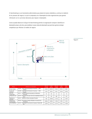 5IBM Business Consulting Services
El benchmarking es una herramienta administrativa que provee de manera sistemática y continua la medición
de los procesos del negocio, la cual es comparada con el desempeño de otras organizaciones para generar
información con la cual tomar decisiones para mejorar el desempeño.
Como se puede observar en la figura 4 el benchmarking permite a la organización comparar e identificar el
desempeño propio y de otros, para establecer nuevas metas de desempeño que permitan generar ventajas
competitivas que refuercen al modelo de negocio.
Figura 4
Módulo Medidores de Desempeño
Valor de
su Grupo
Valor
Máximo
Valor de
la Media
Valor
Mínimo
Mejor
Práctica
Costos Totales
8.0101 Costo Total de Información Financiera / 1,000
Ingresos
$2.36 $28.74 $5.69 $0.53 $0.81
Costos del
Personal
8.0106 Costo Total de Información Financiera / 1,000
Ingresos
$1.85 $8.54 $2.81 $0.44 $0.56
No. de P.
Involucrado
8.0111 Total de Personal Involucrado en Información
Financiera
16 39 15 4 16
Tiempo de Ciclo 8.0116 Tiempo de Ciclo para Cierre de Contabilidad General
(Hrs.)
56 702 289 5 435
Medidas de
Volumen
8.0121 Número de Pólizas Generadas Promedio
550 78700 13734 90 12077
Eficiencia &
Productividad
8.0124 Porcentaje de Tiempo Utilizado en Corrección de
Información
28.6% 28.6% 12.0% 0.9% 9.2%
Otros Medidores 8.0127 Porcentaje de Crecimiento de Ingresos Totales (98-
99)
22.9% 53.1% 22.7% 8.3% 19.9%
{
Tiempo
Desempeño
}
HOY
Nuestro desempeño
Brecha Meta corto plazo
Desempeño comparado
Meta de la
organización
comparada
Meta de
liderazgo
{
Tiempo
Desempeño
}
HOY
Nuestro desempeño
Brecha Meta corto plazo
Desempeño comparado
Meta de la
organización
comparada
Meta de
liderazgo
 