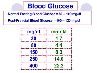 Blood Glucose
• Normal Fasting Blood Glucose = 80 – 100 mg/dl

• Post-Prandial Blood Glucose = 100 – 120 mg/dl


              mg/dl         mmol/l
               30            1.7
                80           4.4
               150           8.3
               250           14.0
               400           22.2
 
