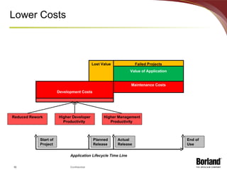 Lower Costs Development Costs Maintenance Costs Application Lifecycle Time Line Maintenance Costs Value of Application Lost Value Value of Application Development Costs Failed Projects Release Start of Project Actual Release Planned Release End of Use Reduced Rework Higher Developer Productivity  Higher Management Productivity  
