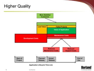 Higher Quality Development Costs Maintenance Costs Application Lifecycle Time Line Maintenance Costs Value of Application Lost Value Value of Application Development Costs Failed Projects Release Start of Project Actual Release Planned Release End of Use Reduced Maintenance Costs Reduced Support Costs More Satisfied Customers 