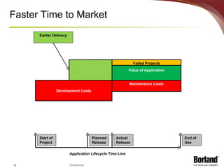 Faster Time to Market Development Costs Maintenance Costs Application Lifecycle Time Line Maintenance Costs Value of Application Lost Value Value of Application Development Costs Failed Projects Release Start of Project Actual Release Planned Release End of Use Earlier Delivery 