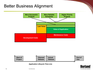 Better Business Alignment Development Costs Maintenance Costs Application Lifecycle Time Line Maintenance Costs Value of Application Lost Value Value of Application Development Costs Failed Projects Release Start of Project Actual Release Planned Release End of Use Higher Priority Projects More Reliable Schedules More Successful Projects 