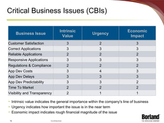 Critical Business Issues (CBIs) Intrinsic value indicates the general importance within the company's line of business  Urgency indicates how important the issue is in the near term  Economic impact indicates rough financial magnitude of the issue Business Issue Intrinsic Value Urgency Economic Impact Customer Satisfaction 3 2 3 Correct Applications 3 3 3 Reliable Applications 2 2 2 Responsive Applications 3 3 3 Regulations & Compliance 2 2 2 App Dev Costs 3 4 3 App Dev Delays 3 3 3 App Dev Predictability 3 3 2 Time To Market 2 2 2 Visibility and Transparency 2 1 1 