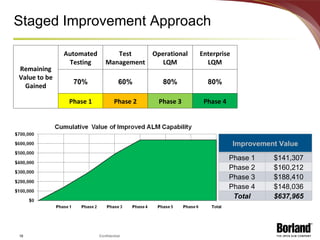 Staged Improvement Approach Improvement Value Phase 1 $141,307 Phase 2 $160,212 Phase 3 $188,410 Phase 4 $148,036 Total $637,965 Remaining Value to be Gained Automated Testing Test Management Operational LQM Enterprise LQM 70% 60% 80% 80% Phase 1 Phase 2 Phase 3 Phase 4 