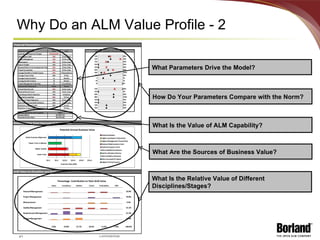 Why Do an ALM Value Profile - 2 What Parameters Drive the Model? How Do Your Parameters Compare with the Norm? What Are the Sources of Business Value? What Is the Relative Value of Different Disciplines/Stages? What Is the Value of ALM Capability? 