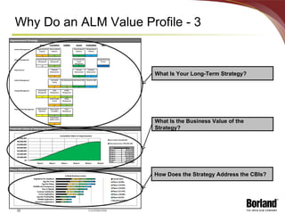 Why Do an ALM Value Profile - 3 What Is Your Long-Term Strategy? What Is the Business Value of the Strategy? How Does the Strategy Address the CBIs? 
