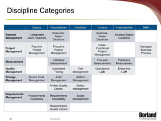 Discipline Categories Basics Foundations Visibility Control Predictability MBP Demand Management Categorized Work Requests Resource-Based Decisions Business-Based Decisions Strategy-Based Decisions Project Management Reactive Project Management Proactive Project Management Cross-Functional Project Management Managed Business Process Measurement Validated Measurement Focused Measurement Predictive Measurement Quality Management Automated Testing Test Management Operational LQM Enterprise LQM Change Management Source Code  Management Build Management Artifact Management Artifact Quality Control  Defect Management Requirements Management Requirements Repository Requirements Traceability Scope Management Requirements Quality Control 
