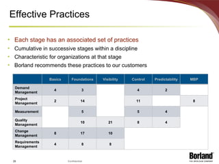 Effective Practices Each stage has an associated set of practices Cumulative in successive stages within a discipline Characteristic for organizations at that stage Borland recommends these practices to our customers Basics Foundations Visibility Control Predictability MBP Demand Management 4 3 4 2 Project Management 2 14 11 8 Measurement 5 5 4 Quality Management 10 21 8 4 Change Management 8 17 10 Requirements Management 4 8 8 