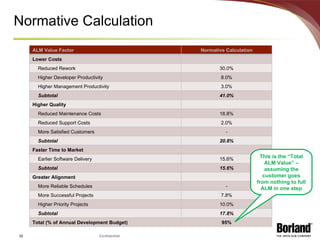 Normative Calculation This is the “Total ALM Value” – assuming the customer goes from nothing to full ALM in one step ALM Value Factor Normative Calculation Lower Costs Reduced Rework 30.0% Higher Developer Productivity 8.0% Higher Management Productivity 3.0% Subtotal 41.0% Higher Quality Reduced Maintenance Costs 18.8% Reduced Support Costs 2.0% More Satisfied Customers - Subtotal 20.8% Faster Time to Market Earlier Software Delivery 15.6% Subtotal 15.6% Greater Alignment More Reliable Schedules - More Successful Projects 7.8% Higher Priority Projects 10.0% Subtotal 17.8% Total (% of Annual Development Budget) 95% 