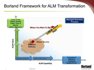 Borland Framework for ALM Transformation Already Achieved Value Received What it’s Worth How to Get There Software Delivery Managed Business Process ALM Value Path ALM Value Lower Costs Higher Quality Faster Time to Market Better Alignment ALM Capability Transparent Effective Analytical Quality-Drive n Where You Want To Be 