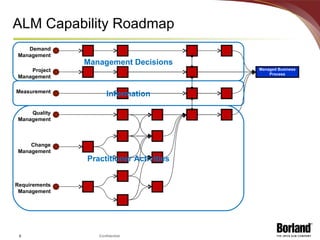 ALM Capability Roadmap Managed Business Process Management Decisions Practitioner Activities Information Demand Management Project Management Measurement Quality Management Change Management Requirements Management 
