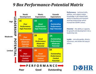 9 Box Performance-Potential Matrix
Needs
Development
High

1C

1B

Poor
Performance
High Potential

Moderate

2C

Poor
Performance
Moderate
Potential
(new role)

Limited

Meets
Expectations

3C
Poor
Performance
Limited
Potential

Poor

Good
Performance
High Potential

2B
Good
Performance
Moderate
Potential

3B
Good
Performance
Limited
Potential

Good

Exceeds
Expectations

1A
Outstanding
Performance
High Potential

Performance - technical skills,
abilities, and subject matter
knowledge in job related field;
ability to develop and maintain
working relationships which
incorporate DOHR’s values.

Potential - the ability or capacity
for growth and development into a
leadership role.

2A
Outstanding
Performance
Moderate
Potential

3A
Outstanding
Performance
Limited
Potential

Outstanding

Leader - one who guides, directs,
influences, and shows the way to
others.

 