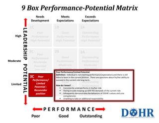 9 Box Performance-Potential Matrix
Needs
Development

1C
High

1B

Poor
Performance
High Potential

2C
Moderate

Poor
Perf...
