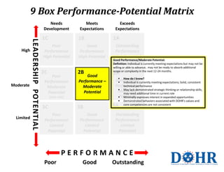 9 Box Performance-Potential Matrix
Needs
Development

1B
1B

1C
High

Poor
Performance
High Potential

2C
Moderate

Meets
...