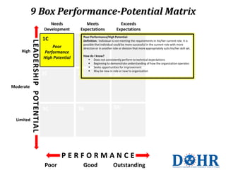 9 Box Performance-Potential Matrix
Needs
Development

1C
High

Poor
Performance
High Potential

Poor
Performance
Moderate
...