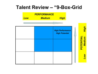 Talent Review – “9-Box-Grid
High Performance
High Potential
PERFORMANCE
Low Medium High
POTENTIAL
LowMediumHigh
 
