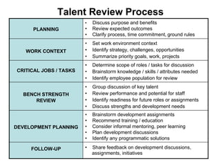 Talent Review Process
PLANNING
• Discuss purpose and benefits
• Review expected outcomes
• Clarify process, time commitment, ground rules
WORK CONTEXT
• Set work environment context
• Identify strategy, challenges, opportunities
• Summarize priority goals, work, projects
CRITICAL JOBS / TASKS
• Determine scope of roles / tasks for discussion
• Brainstorm knowledge / skills / attributes needed
• Identify employee population for review
BENCH STRENGTH
REVIEW
• Group discussion of key talent
• Review performance and potential for staff
• Identify readiness for future roles or assignments
• Discuss strengths and development needs
DEVELOPMENT PLANNING
• Brainstorm development assignments
• Recommend training / education
• Consider informal mentoring, peer learning
• Plan development discussions
• Identify any programmatic solutions
FOLLOW-UP • Share feedback on development discussions,
assignments, initiatives
 