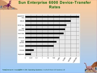 Sun Enterprise 6000 Device-Transfer
                                        Rates




วิเ ชษฐ์ พลายมาศ | ระบบปฏิบ ต ิก าร (OS: Operating Systems) | ระบบรับเข้า/ส่งออก (I/O Systems) | 28
                            ั
 