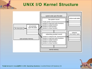 UNIX I/O Kernel Structure




วิเ ชษฐ์ พลายมาศ | ระบบปฏิบ ต ิก าร (OS: Operating Systems) | ระบบรับเข้า/ส่งออก (I/O Systems) | 32
                            ั
 