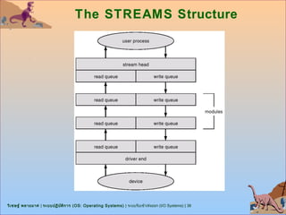 The STREAMS Structure




วิเ ชษฐ์ พลายมาศ | ระบบปฏิบ ต ิก าร (OS: Operating Systems) | ระบบรับเข้า/ส่งออก (I/O Systems) | 36
                            ั
 