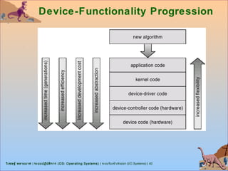 Device-Functionality Progression




วิเ ชษฐ์ พลายมาศ | ระบบปฏิบ ต ิก าร (OS: Operating Systems) | ระบบรับเข้า/ส่งออก (I/O Systems) | 40
                            ั
 