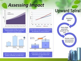 Expected energy savings as a result of
implementation of smart grid and
alternative energy systems
Enable India to meet it’s ecological goals
by reducing it’s carbon footprint
Efficient usage of land would lead to
greater availability of arable land.
Urbanization would reduce India’s
dependence on agriculture and
industry.
Assessing Impact
Every stage
generates
wealth for the
next
Human, social
and economic
development
‘Multiplier
Effect’
 