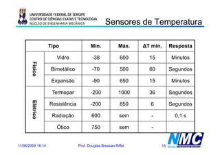 UNIVERSIDADE FEDERAL DE SERGIPE
      CENTRO DE CIÊNCIAS EXATAS E TECNOLOGIA
      NÚCLEO DE ENGENHARIA MECÂNICA              Sensores de Temperatura
                                                 Se so es     e pe a u a

                   Tipo                 Mín.             Máx.   ∆T mín.     Resposta

                      Vidro              -38              600     15        Minutos
       Físico




                    Bimetálico           -70              500     60        Segundos

                    Expansão             -90              650     15        Minutos

                    Termopar
                         p              -200             1000     36        Segundos
                                                                              g
       Elétri




                   Resistência          -200              850     6         Segundos
            ico




                    Radiação             600              sem      -          0,1 s

                      Ótico              750              sem      -


11/08/2009 18:14                 Prof. Douglas Bressan Riffel          16
 