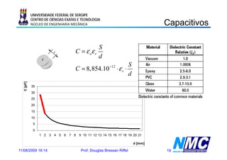 UNIVERSIDADE FEDERAL DE SERGIPE
           CENTRO DE CIÊNCIAS EXATAS E TECNOLOGIA
           NÚCLEO DE ENGENHARIA MECÂNICA                                       Capacitivos
                                                                               Capac os

                                              S
                       d           C = ε oε r
                 S
                                              d
                                                                  S
                                   C = 8,854.10       −12
                                                            ⋅εr ⋅
                                                                  d
  C [pF]




           35
           30
           25
           20
           15
           10
            5
            0
                1 2 3 4 5 6 7 8 9 10 11 12 13 14 15 16 17 18 19 20 21

                                                                      d [mm]

11/08/2009 18:14                      Prof. Douglas Bressan Riffel             19
 