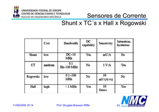 UNIVERSIDADE FEDERAL DE SERGIPE
      CENTRO DE CIÊNCIAS EXATAS E TECNOLOGIA
      NÚCLEO DE ENGENHARIA MECÂNICA           Sensores de Co e e
                                              Se so es      Corrente
                                     Shunt x TC´s x Hall x Rogowski
                                             TC´




11/08/2009 18:14                 Prof. Douglas Bressan Riffel   43
 