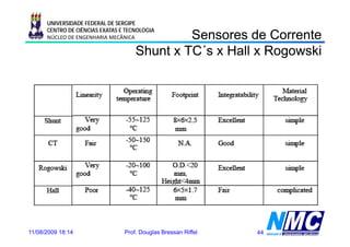 UNIVERSIDADE FEDERAL DE SERGIPE
      CENTRO DE CIÊNCIAS EXATAS E TECNOLOGIA
      NÚCLEO DE ENGENHARIA MECÂNICA           Sensores de Co e e
                                              Se so es      Corrente
                                     Shunt x TC´s x Hall x Rogowski
                                             TC´




11/08/2009 18:14                 Prof. Douglas Bressan Riffel   44
 