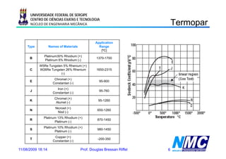 UNIVERSIDADE FEDERAL DE SERGIPE
      CENTRO DE CIÊNCIAS EXATAS E TECNOLOGIA
      NÚCLEO DE ENGENHARIA MECÂNICA                                        Termopar
                                                                            e opa

                                                Application
     Type          Names of Materials             Range
                                                   [ºC]
              Platinum30% Rhodium (+)
      B                                          1370-1700
              Platinum 6% Rhodium (-)
                                  ()
            W5Re Tungsten 5% Rhenium (+)
      C     W26Re Tungsten 26% Rhenium           1650-2315
                        (-)
                      Chromel (+)
      E                                            95-900
                     Constantan (-)
                        Iron (+)
      J                                            95-760
                     Constantan (-)
                      Chromel ( )
                      Ch     l (+)
      K                                           95-1260
                       Alumel (-)
                       Nicrosil (+)
      N                                           650-1260
                        Nisil (-)
              Platinum 13% Rhodium (+)
      R                                           870-1450
                     Platinum (-)
              Platinum 10% Rhodium (+)
      S                                           980-1450
                     Platinum (-)
                      Copper (+)
      T                                           -200-350
                     Constantan (-)

11/08/2009 18:14                        Prof. Douglas Bressan Riffel   6
 