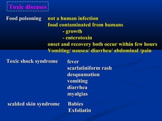 Food poisoningFood poisoning
Toxic shock syndromeToxic shock syndrome
scalded skin syndrome Babiesscalded skin syndrome Babies
ExfoliatinExfoliatin
feverfever
scarlatiniformscarlatiniform rashrash
desquamationdesquamation
vomitingvomiting
diarrheadiarrhea
myalgiasmyalgias
not a human infectionnot a human infection
food contaminated from humansfood contaminated from humans
- growth- growth
- enterotoxin- enterotoxin
onset and recovery both occur within few hoursonset and recovery both occur within few hours
VomitingVomiting// nauseanausea// diarrheadiarrhea// abdominalabdominal //painpain
Toxic diseases
 
