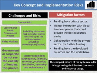 Key Concept and Implementation Risks
Challenges and Risks Mitigation factors
• Funding from private sector.
• Tighter integration with global
level companies that could
provide the best resources
easily,
• Collaboration with the private
sector for further funding.
• Funding from the developed
countries and the world bank.
Concept Risks
Government
or corporate
do not see
the viability
of funding
this project.
Conventional
Transit
Procurement
Process
Scalability (Assurance
that the initial system
will scale up to the
ultimate system -
simulation
modeling/verification)
Niche Markets
Vendor capabilities
(Managerial, financial,
technical, production,
installation, operating
and maintenance )
The compact nature of the system results
in huge savings in infrastructure costs
and resource usage.
 