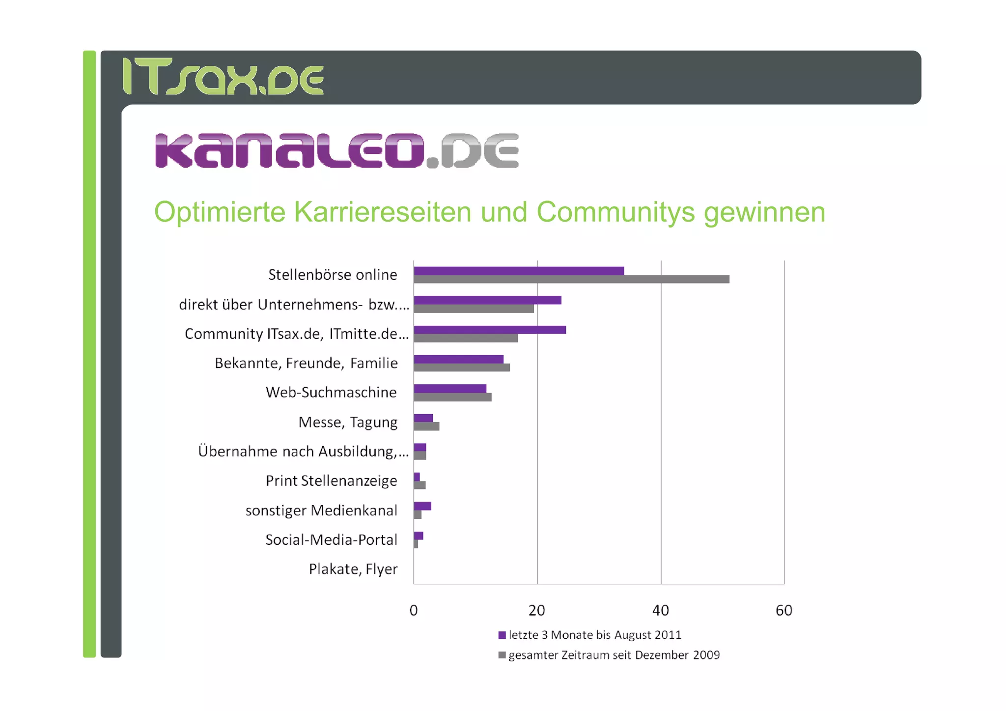 Optimierte Karriereseiten und Communitys gewinnen
 