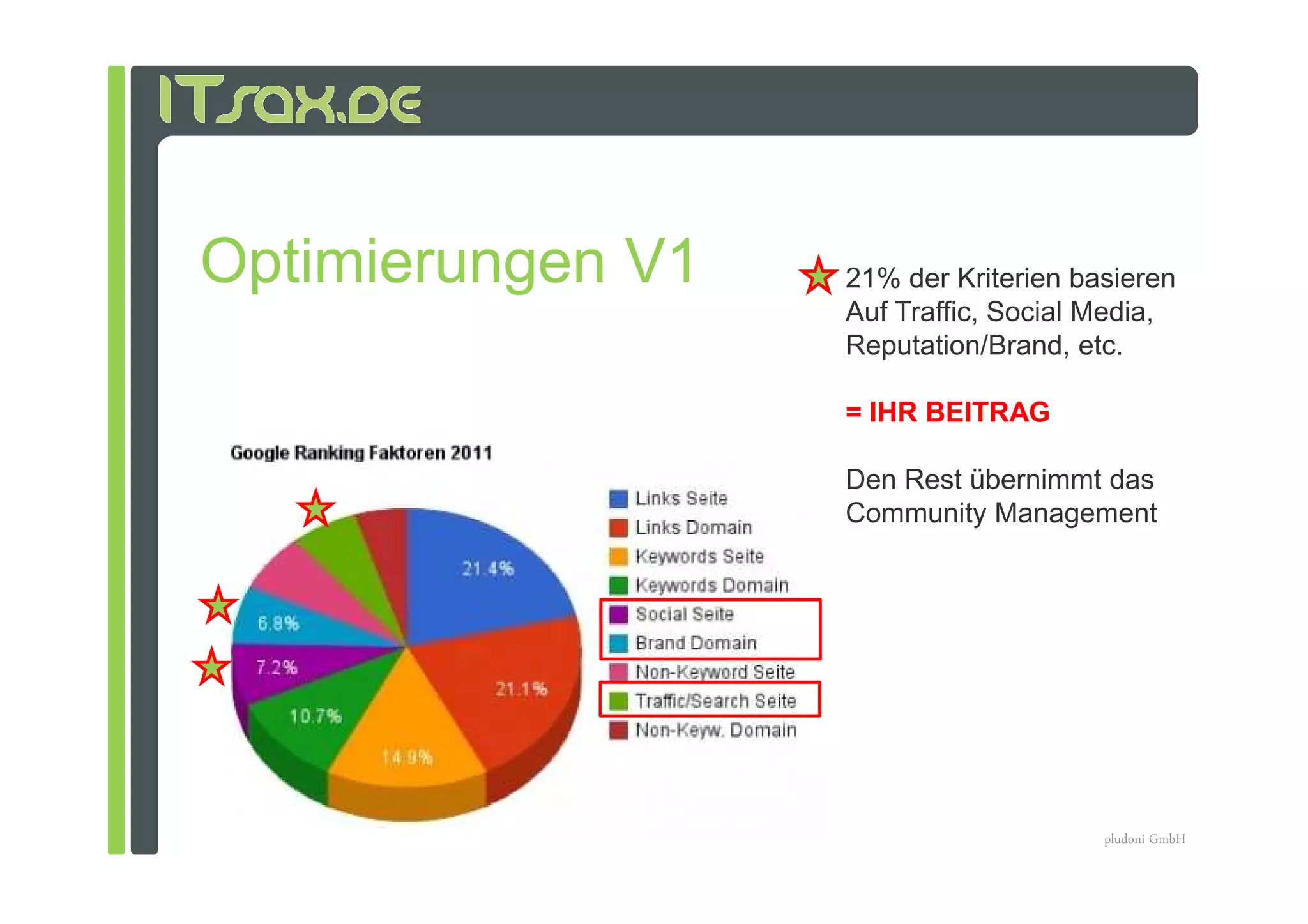 Optimierungen V1   21% der Kriterien basieren
                   Auf Traffic, Social Media,
                   Reputation/Brand, etc.

                   = IHR BEITRAG

                   Den Rest übernimmt das
                   Community Management




                                       pludoni GmbH
 