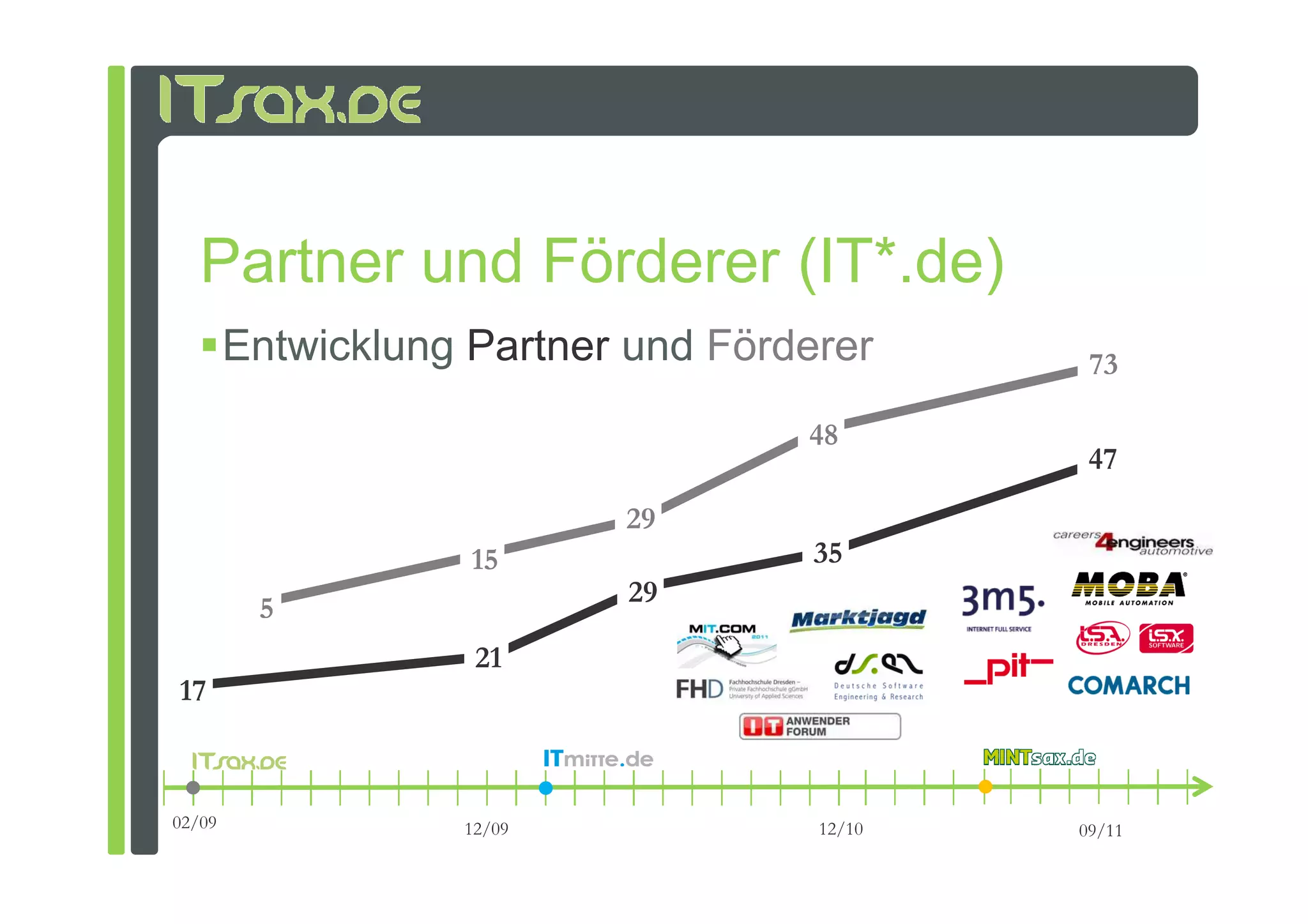 Partner und Förderer (IT*.de)
        Entwicklung Partner und Förderer      73

                                    48
                                              47
                           29
                    15               35
                           29
         5
                    21
17



02/09              12/09             12/10   09/11
 