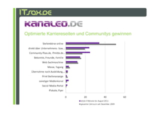 Optimierte Karriereseiten und Communitys gewinnen
 