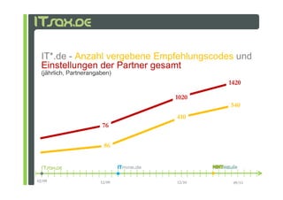IT*.de - Anzahl vergebene Empfehlungscodes und
  Einstellungen der Partner gesamt
  (jährlich, Partnerangaben)
                                          1420

                                1020
                                           540
                                410
                        76

                         86




02/09                   12/09   12/10      09/11
 