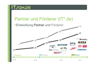 Partner und Förderer (IT*.de)
        Entwicklung Partner und Förderer      73

                                    48
                                              47
                           29
                    15               35
                           29
         5
                    21
17



02/09              12/09             12/10   09/11
 