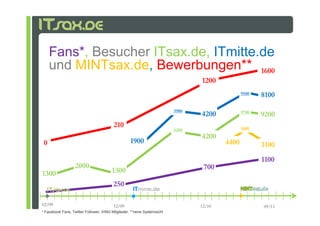 Fans*, Besucher ITsax.de, ITmitte.de
     und MINTsax.de, Bewerbungen** 1600
                                                                                 1200
                                                                                                9500   8100

                                                                          5900                  9700
                                                                                 4200                  9200
                                          210                                                   5000
                                                                          6200
                                                                                 4200
 0                                                 1900                                  4400          3100
                                                                                                       1100
                   2000                                                           700
1300                                     1300
                                         250

02/09                                     12/09                                  12/10                 09/11
* Facebook Fans, Twitter Follower, XING Mitglieder, **reine Systemsicht
 