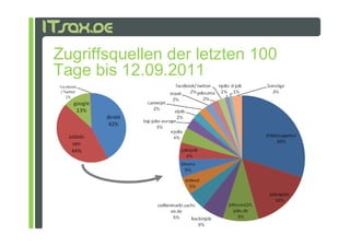 Zugriffsquellen der letzten 100
Tage bis 12.09.2011
 