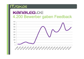 4.200 Bewerber gaben Feedback
 
