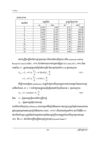 T.chhay



     tarag 9>11
           elxEdk                         Ggát;Edk                     RkLaépÞmuxkat;
                                     in.                    mm       in.2          mm2
              3                         0.375                 9.50          0.11      71.00
              4                         0.500                12.70          0.20     129.00
              5                         0.625                15.87          0.31     200.00
              6                         0.750                19.05          0.44     283.87
              7                         0.875                22.23          0.60     387.10
              8                         1.000                25.40          0.79     509.70
              9                         1.128                28.65          1.00     645.16
              10                        1.270                32.26          1.27     819.35
              11                        1.410                35.81          1.56    1006.45
              14                        1.693                43.00          2.25    1451.61
              18                        2.257                57.33          4.00    2580.64


       sMrab;eRKOgbgÁúMEdkEdkbgáb;kñúgebtug vaminmanEdkhMuB½T§vaeT ehIy structural stability
Reseach Council (SSRC, 1979) ENnaMfaemKuNkat;bnßyersIusþg; ACI code (ACI, 1995) Edl

mantMél 0.7 RtUv)anGnuvtþeTAelItYénEdkBRgwg nigebtugénsmIkar (>^ dUcxageRkam³
                           Fyr
       Fmy = Fy + 0.7 Ar
                            A
                                               A
                               + 0.7(0.85) f 'c c
                                               A
                                                                                     ¬(>&¦
                              s                         s
                            Fyr                  Ac
            = Fy + 0.7 Ar         + 0.595 f 'c
                            As                   As
        edIm,IkarBarT§iBl slenderness eKRtUvEktMrUvPaBrwgRkajkñúgkarBt;rbs;Ggát; EdlsmamaRt
eTAnwgbrimaN EI / L . karEktMrUvenHRtUv)aneFVIeLIgedayEkERbtMélrbs; E dUcxageRkam³
                                 A
         E m = E + constant × Ec c
                                 As
                                                                                    ¬(>*¦
Edl E = m:UDuleGLasÞicrbs;EdkeRKOgbgÁúM
         Ec = m:UDuleGLasÞicrbs;ebtug

eTaHbICaPaBrwgRkaj (stiffeness) smamaRteTAnwgm:Um:g;niclPaB pleFobRkLaépÞsMrab;ssrsmas
pþl;lT§pll¥CagpleFobm:Um:g;niclPaB (SSRC, 1979). tMélefrenAkñúgsmIkar 9>8 KWesμInwg 0.4
sMrab;EdkTIbmUl b¤RCugEdlbMeBjedayebtugEdlbgðajBIPaBGnuBaØaténPaBrwgRkajrbs;ebtug
40% nig 0.2 sMrab;EdkeRKOgbgÁúMEdlbgáb;kñúgebtug (encased shape).




                                                  406                               eRKOgbgÁúMsmas
 