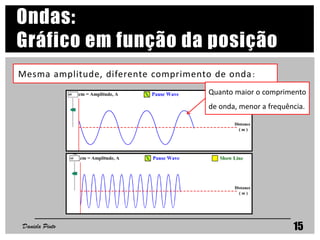 Daniela Pinto 15
Ondas:
Gráfico em função da posição
Mesma amplitude, diferente comprimento de onda:
Quanto maior o comprimento
de onda, menor a frequência.
 