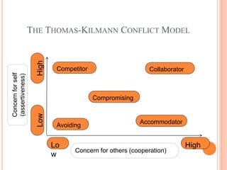 THE THOMAS-KILMANN CONFLICT MODEL
Avoiding
Concern for others (cooperation)
Competitor
Compromising
Accommodator
Collaborator
Concern
for
self
(assertiveness)
High
Lo
w
Low
High
 