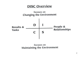 Conflict Profiling 9 conflict vs personal profile | PDF