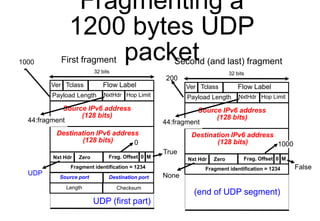Fragmenting a
1200 bytes UDP
packet
32 bits
Ver Tclass Flow Label
NxtHdr Hop Limit
Source IPv6 address
(128 bits)
Payload ...