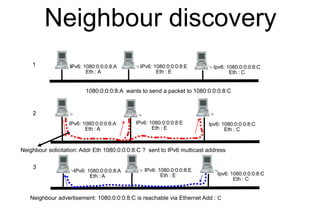 Neighbour discovery
IPv6: 1080:0:0:0:8:A
Eth : A
1080:0:0:0:8:A wants to send a packet to 1080:0:0:0:8:C
Neighbour solicit...