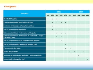Cronograma

                                                                                   2011                            2012
                          ATIVIDADES
                                                                  JUL   AGO   SET    OUT NOV      DEZ   JAN   FEV    MAR ABR

Revisão Bibliográfica                                              x     x     x

Construção do modelo lógico-teórico da EBBS                              x     x          x   x

Seminário de Pactuação da Pesquisa Avaliativa                            x

TGN 1 - Grupo nominal Apoiadores                                         x     x                   x

Entrevistas individuais – Informantes privilegiados                            x          x   x
Entrevistas individuais - Profissionais da Saúde e GEL - Grupos
                                                                               x          x
Executivos Locais
TGN 2 - Grupo nominal GEN - Grupo Executivo Nacional                                      x

TGN 3 - Grupo nominal Coordenação Nacional EBBS                                               x

Processamento dos dados                                                                       x    x

Análise dos resultados                                                                             x     x                x

Seminário de validação dos resultados - Sumário Executivo                                                      x

Apresentação e divulgação final                                                                                               x
 